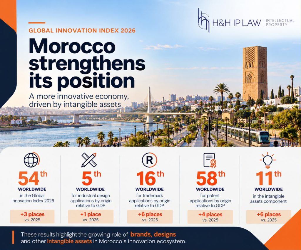 Global Innovation Index 2026 Morocco and intellectual property – H&H IP LAW