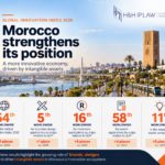 Global Innovation Index 2026 Morocco and intellectual property – H&H IP LAW